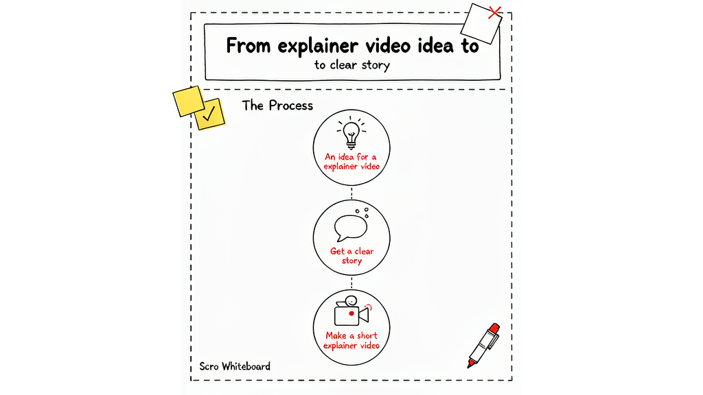 Whiteboard-style explainer frame example